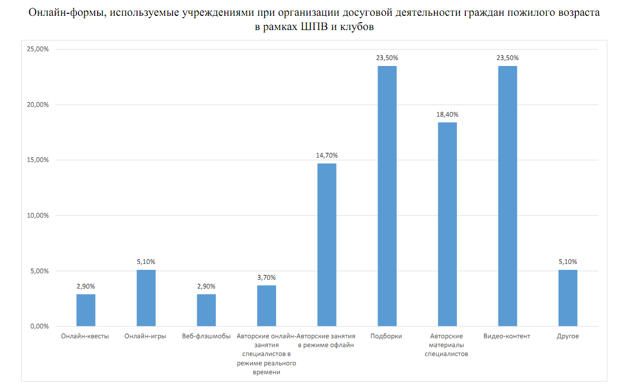 Результаты опроса по интернет-формам досуговой деятельности, 2020 г.